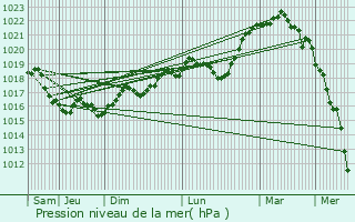 Graphe de la pression atmosphrique prvue pour Chablis