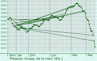 Graphe de la pression atmosphrique prvue pour Chamvres