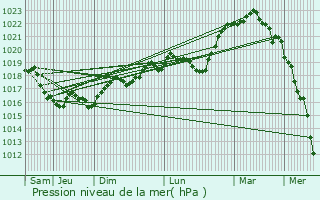 Graphe de la pression atmosphrique prvue pour Chamoux