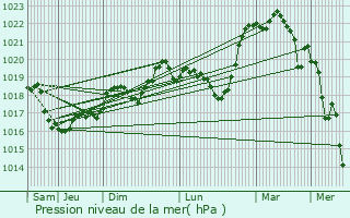 Graphe de la pression atmosphrique prvue pour Sathonay-Camp