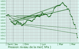 Graphe de la pression atmosphrique prvue pour Hry