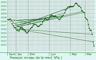 Graphe de la pression atmosphrique prvue pour Champcevrais