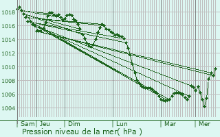 Graphe de la pression atmosphrique prvue pour Muro del Alcoy