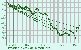 Graphe de la pression atmosphrique prvue pour Ibi