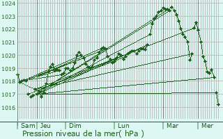 Graphe de la pression atmosphrique prvue pour Throndels