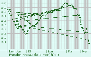 Graphe de la pression atmosphrique prvue pour Honguemare-Guenouville