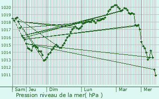 Graphe de la pression atmosphrique prvue pour Le Thuit-Signol