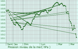 Graphe de la pression atmosphrique prvue pour Parville