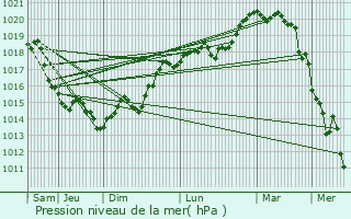 Graphe de la pression atmosphrique prvue pour Villez-sous-Bailleul