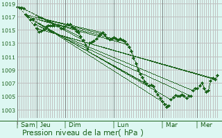 Graphe de la pression atmosphrique prvue pour Longchamp