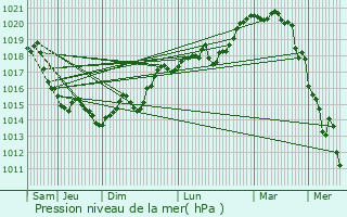 Graphe de la pression atmosphrique prvue pour Mantes-la-Jolie