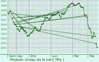 Graphe de la pression atmosphrique prvue pour Mzires-en-Vexin