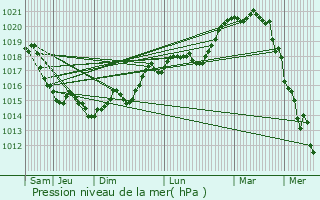 Graphe de la pression atmosphrique prvue pour Marly-le-Roi