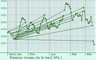 Graphe de la pression atmosphrique prvue pour Port-Puymorens