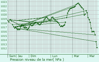 Graphe de la pression atmosphrique prvue pour Vaux-sous-Aubigny