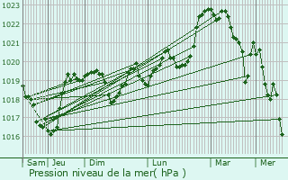 Graphe de la pression atmosphrique prvue pour Roquefort-sur-Soulzon