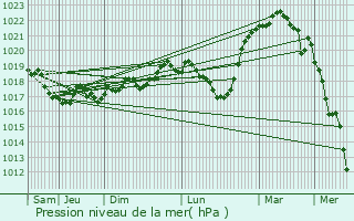 Graphe de la pression atmosphrique prvue pour Violot