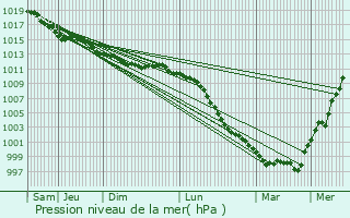 Graphe de la pression atmosphrique prvue pour Canapville