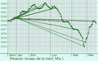 Graphe de la pression atmosphrique prvue pour Villuis