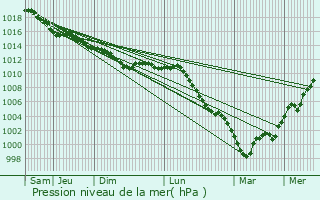 Graphe de la pression atmosphrique prvue pour piais-ls-Louvres