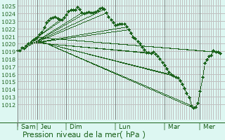 Graphe de la pression atmosphrique prvue pour Chemy