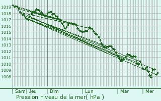 Graphe de la pression atmosphrique prvue pour Koper