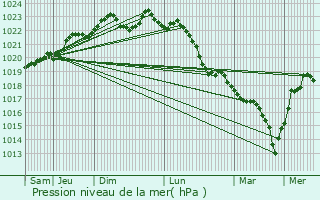 Graphe de la pression atmosphrique prvue pour Varennes-sur-Seine