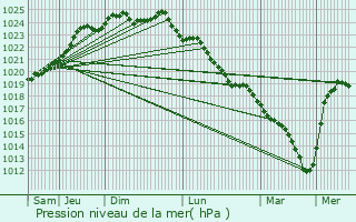 Graphe de la pression atmosphrique prvue pour Arleux-en-Gohelle