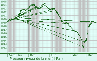 Graphe de la pression atmosphrique prvue pour Compigne