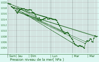 Graphe de la pression atmosphrique prvue pour Wehr