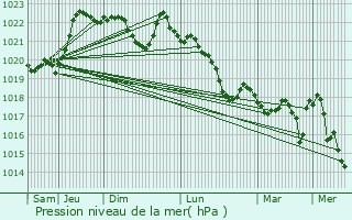 Graphe de la pression atmosphrique prvue pour Saint-Paul