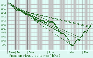 Graphe de la pression atmosphrique prvue pour Laucourt