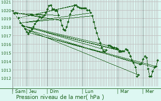 Graphe de la pression atmosphrique prvue pour Kerepes