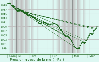 Graphe de la pression atmosphrique prvue pour Morchain