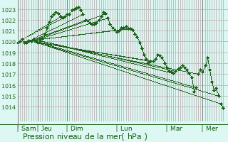 Graphe de la pression atmosphrique prvue pour Villenave-d