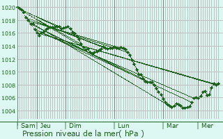 Graphe de la pression atmosphrique prvue pour Tagolsheim