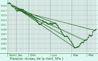Graphe de la pression atmosphrique prvue pour Remilly-les-Pothes