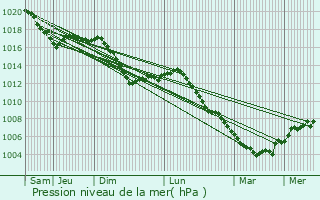 Graphe de la pression atmosphrique prvue pour Sasbach