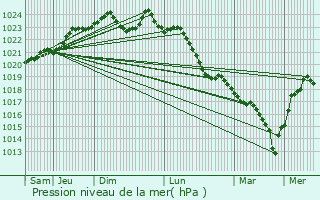 Graphe de la pression atmosphrique prvue pour Villebon-sur-Yvette
