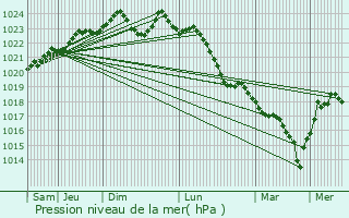 Graphe de la pression atmosphrique prvue pour Santilly