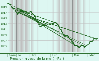 Graphe de la pression atmosphrique prvue pour Ingenheim