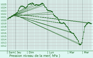 Graphe de la pression atmosphrique prvue pour Flers
