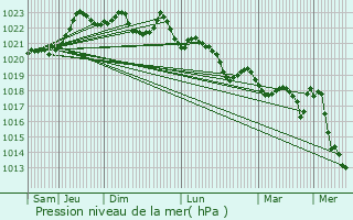 Graphe de la pression atmosphrique prvue pour Macaye