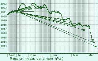 Graphe de la pression atmosphrique prvue pour Ascain