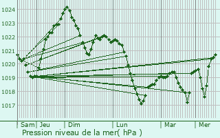 Graphe de la pression atmosphrique prvue pour Zolynia