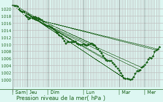 Graphe de la pression atmosphrique prvue pour Jurbise