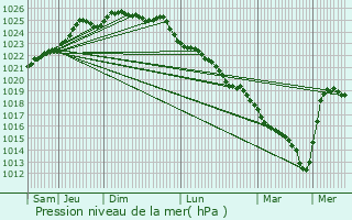 Graphe de la pression atmosphrique prvue pour Airon-Saint-Vaast