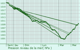 Graphe de la pression atmosphrique prvue pour Les Bons Villers