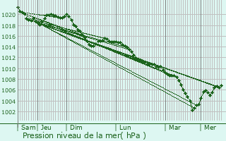 Graphe de la pression atmosphrique prvue pour Seefeld