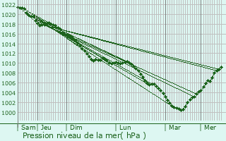Graphe de la pression atmosphrique prvue pour Waterloo